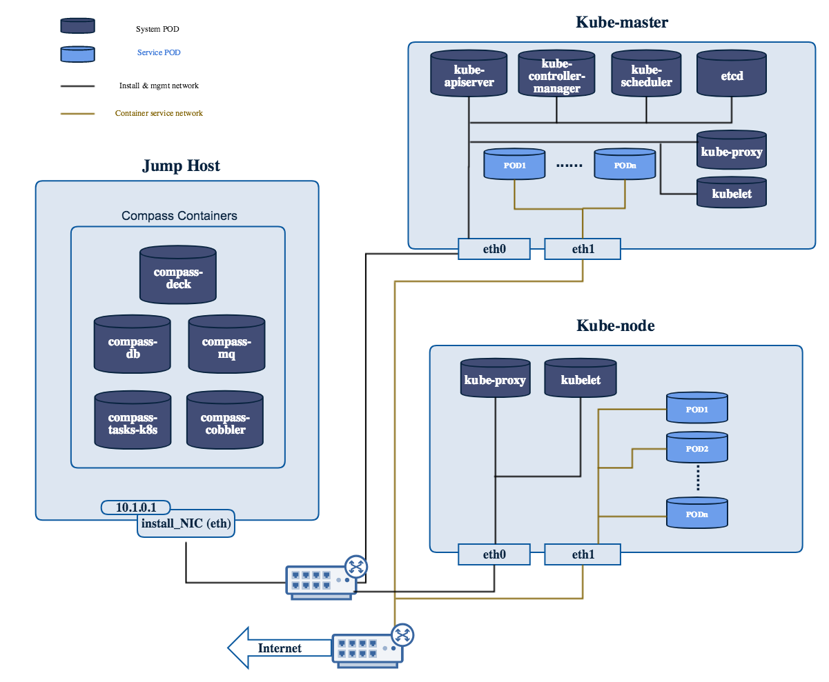 Kubernetes network configuration